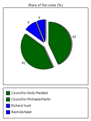 Results graph