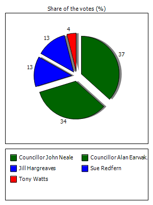 Results graph