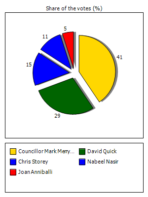 Results graph