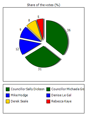 Results graph