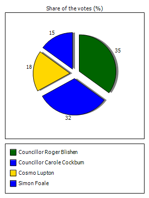 Results graph